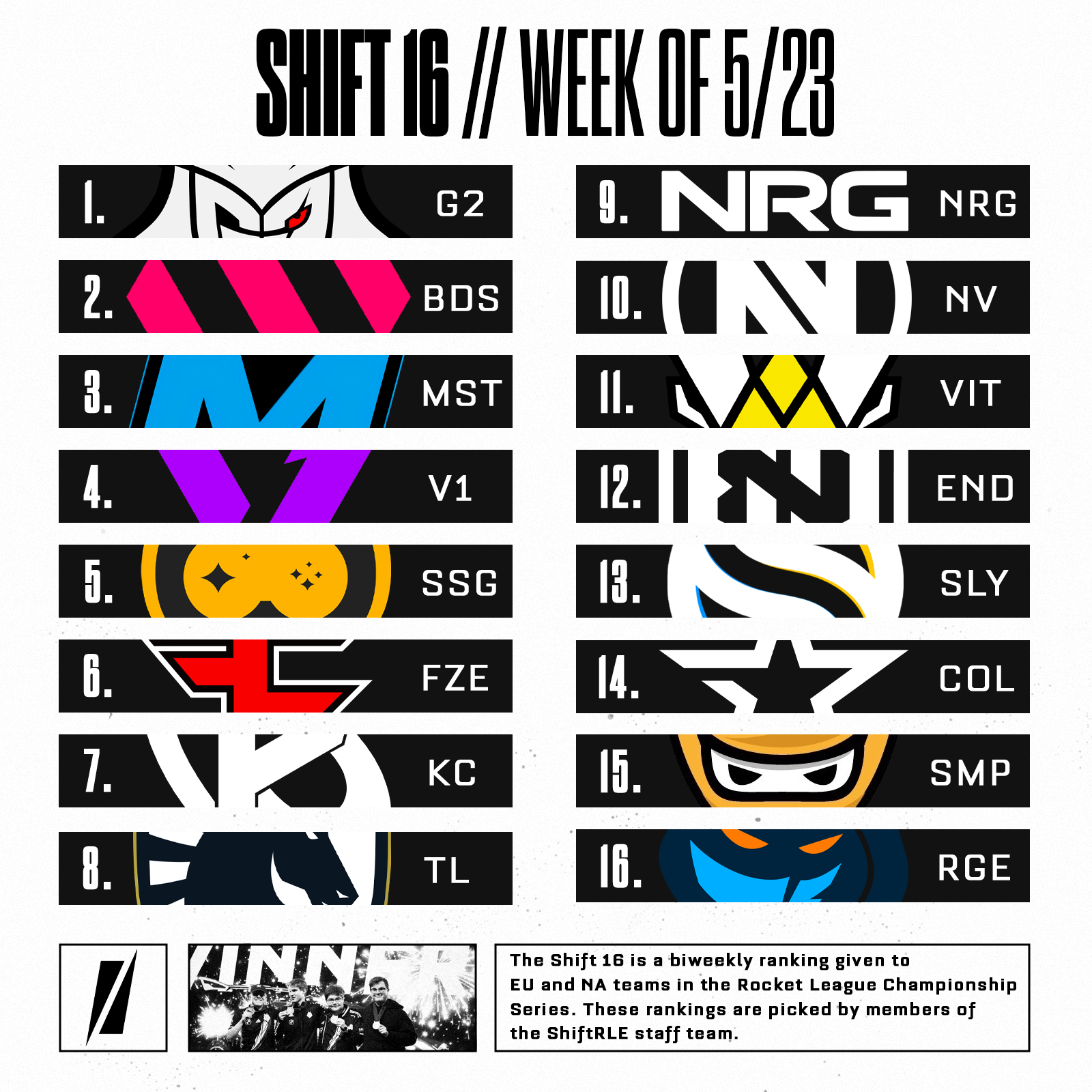 Shift 16: Top three remains the same, Liquid enters the ranking